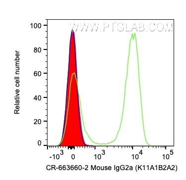 Flow cytometry (FC) experiment of human PBMCs using Cardinal Red™ Mouse IgG2a isotype control (11A1B2) (CR-66360-2)