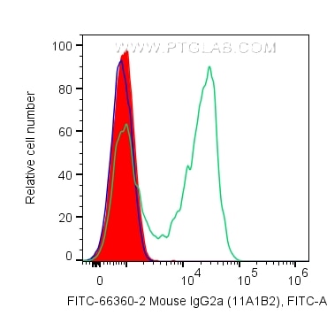Flow cytometry (FC) experiment of human PBMCs using FITC Plus Mouse IgG2a isotype control (11A1B2) (FITC-66360-2)