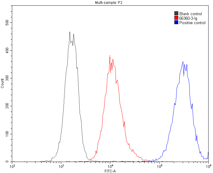 Flow cytometry (FC) experiment of Jurkat cells using Mouse IgG2b isotype control Monoclonal antibody (66360-3-Ig)