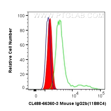 Flow cytometry (FC) experiment of HeLa cells using CoraLite® Plus 488 Mouse IgG2b isotype control (11 (CL488-66360-3)