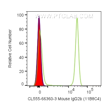 Flow cytometry (FC) experiment of human PBMCs using CoraLite®555 Mouse IgG2b isotype control (11B8C4) (CL555-66360-3)