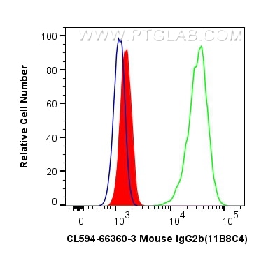 Flow cytometry (FC) experiment of HeLa cells using CoraLite®594 Mouse IgG2b isotype control (11B8C4) (CL594-66360-3)