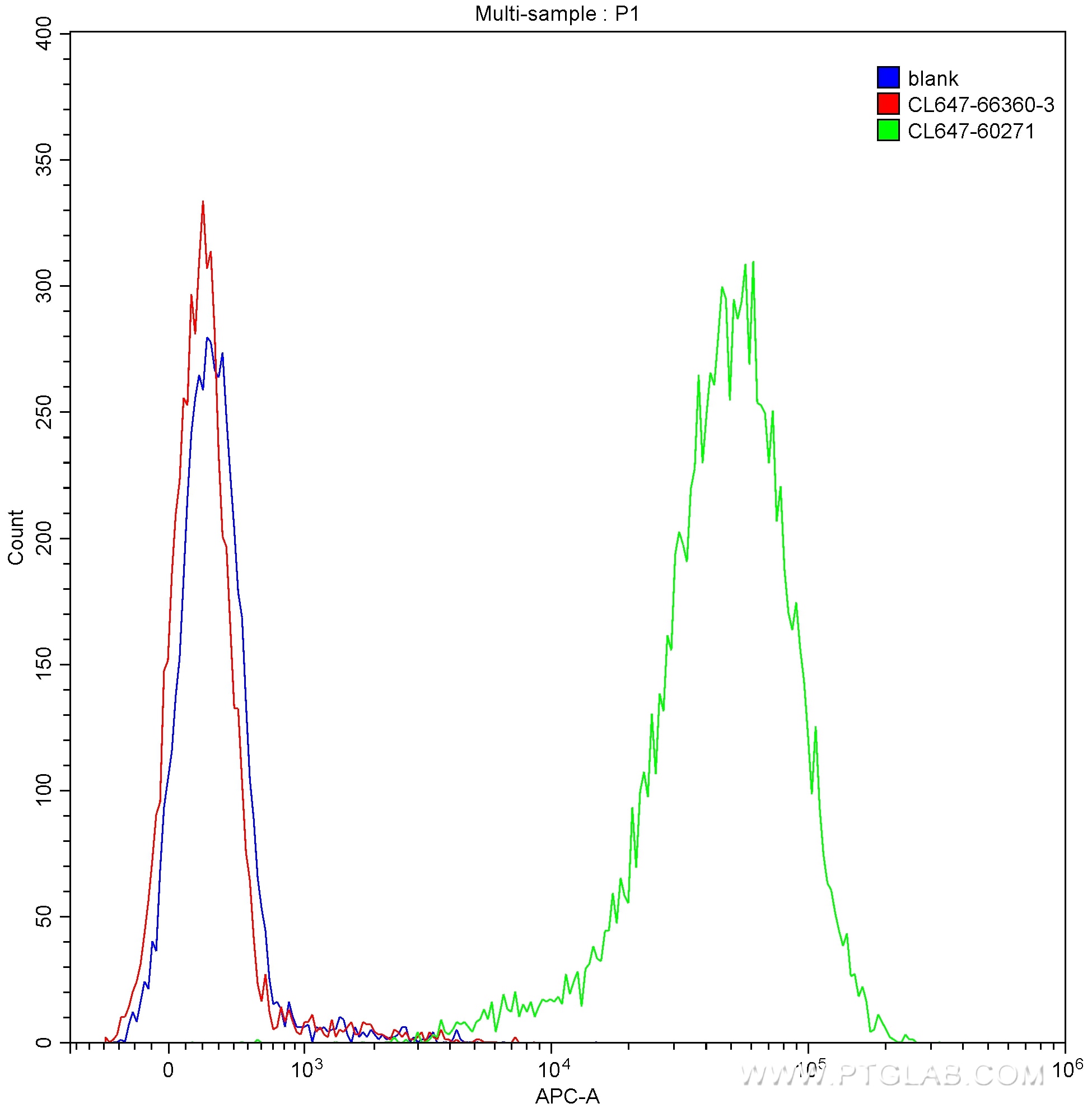 Flow cytometry (FC) experiment of Raji cells using CoraLite® Plus 647-conjugated Mouse IgG2b isotype  (CL647-66360-3)