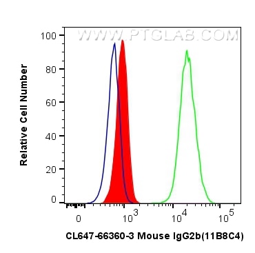 Flow cytometry (FC) experiment of HeLa cells using CoraLite® Plus 647 Mouse IgG2b isotype control (11 (CL647-66360-3)