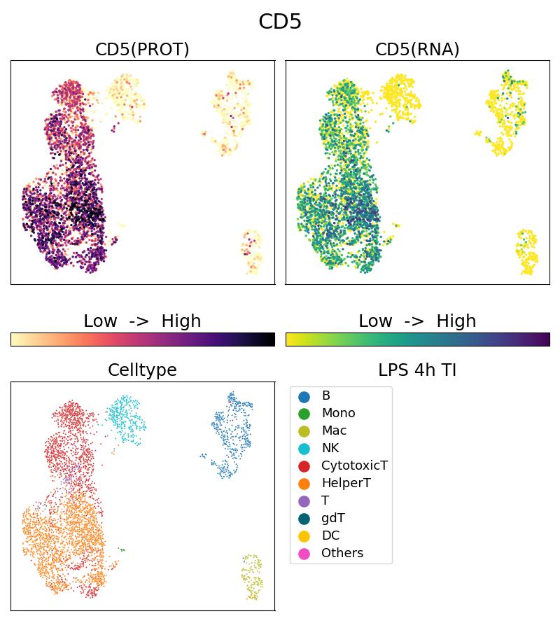 Single Cell Sequencing experiment G65152-1-5C on PBMC treated with 4hr LPS + TI