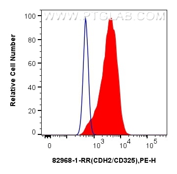 Flow cytometry (FC) experiment of HeLa cells using N-cadherin Recombinant antibody (82968-1-RR)