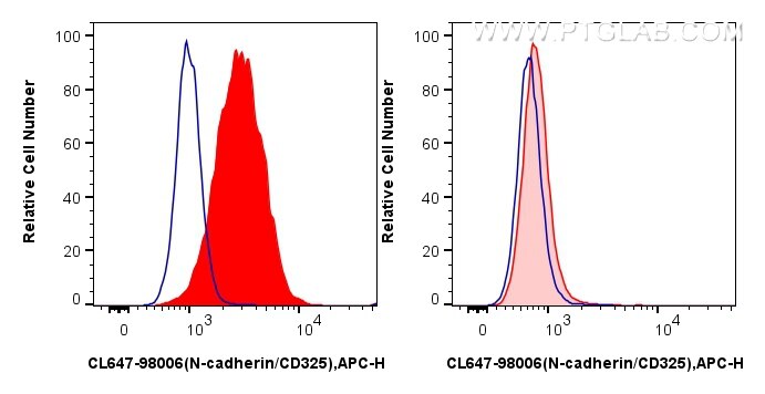 Flow cytometry (FC) experiment of HeLa cells using CoraLite® Plus 647 Anti-Human N-cadherin/CD325 Rab (CL647-98006)