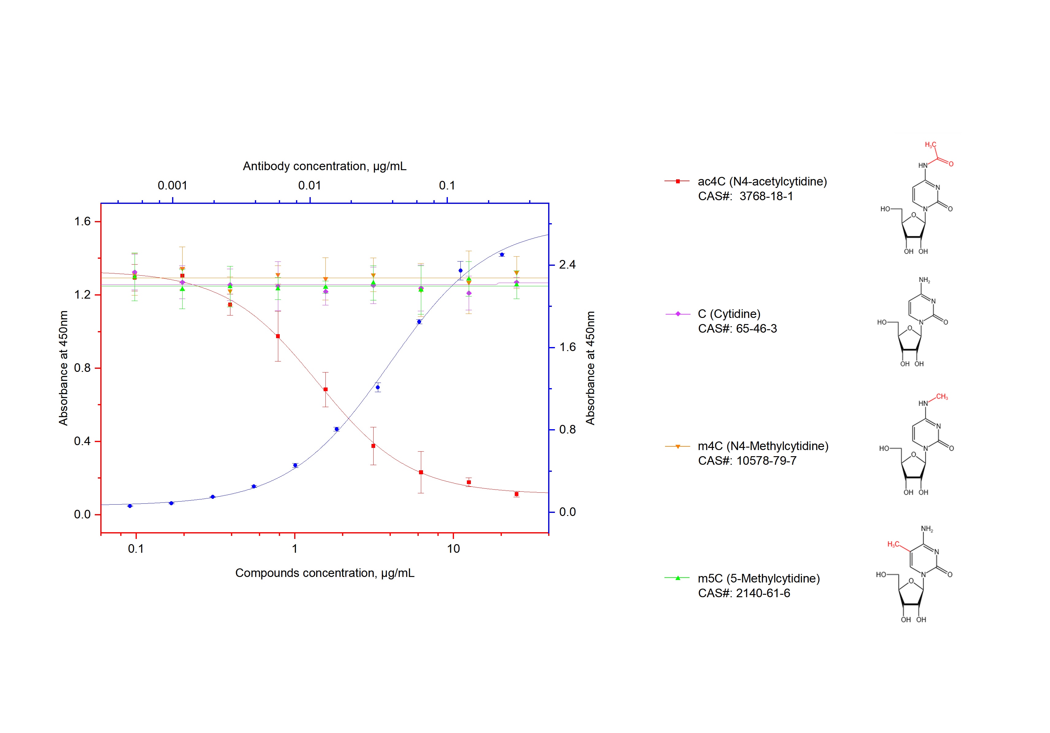 ELISA experiment of N4-acetylcytidine using 68498-1-Ig