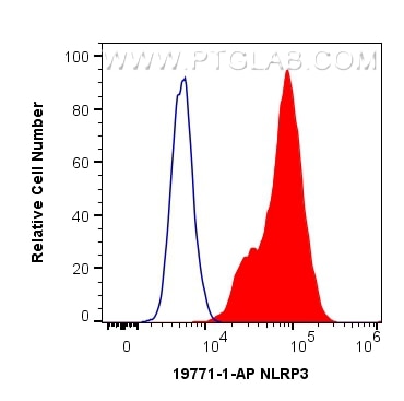 Flow cytometry (FC) experiment of THP-1 cells using NLRP3 Polyclonal antibody (19771-1-AP)
