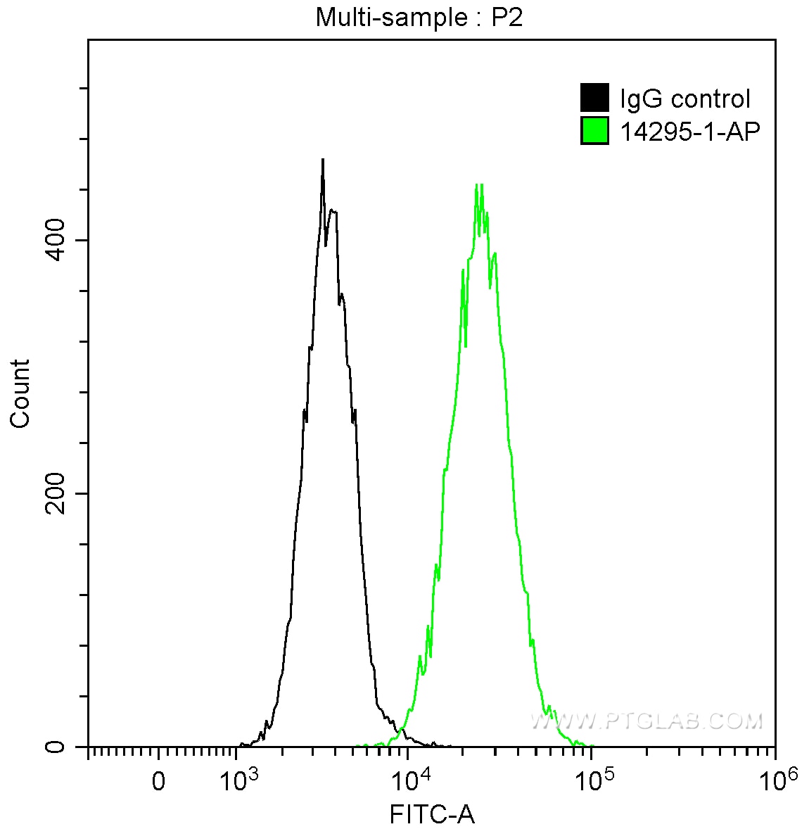 Flow cytometry (FC) experiment of NCCIT cells using NANOG Polyclonal antibody (14295-1-AP)