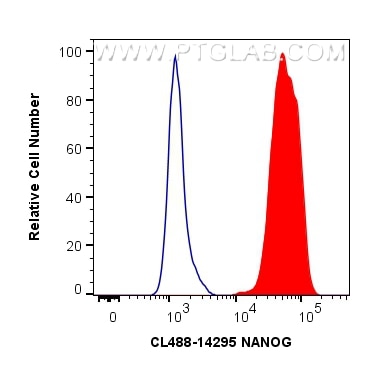 Flow cytometry (FC) experiment of NICCT using CoraLite® Plus 488-conjugated NANOG Polyclonal ant (CL488-14295)