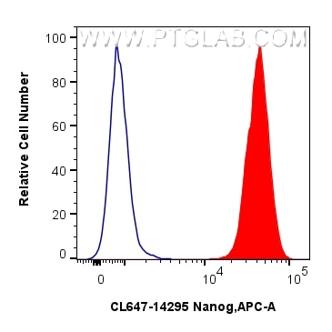FC experiment of NCCIT using CL647-14295 Flow cytometry (FC) experiment of NCCIT cells using CoraLite® Plus 647-conjugated Nanog Polyclonal ant (CL647-14295)