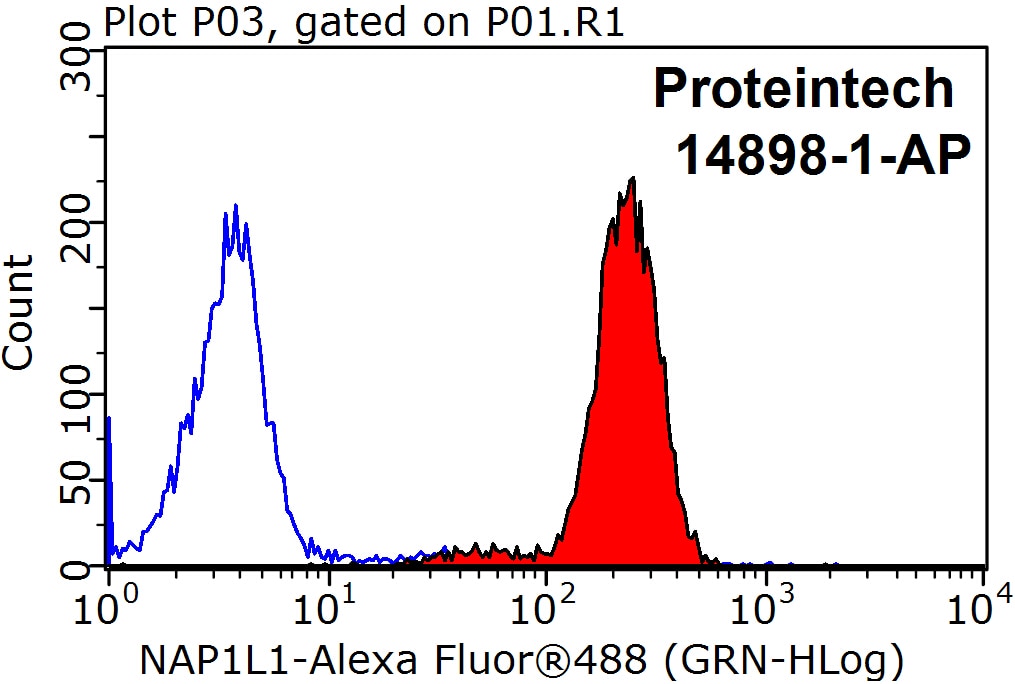 Flow cytometry (FC) experiment of MCF-7 cells using NAP1L1 Polyclonal antibody (14898-1-AP)
