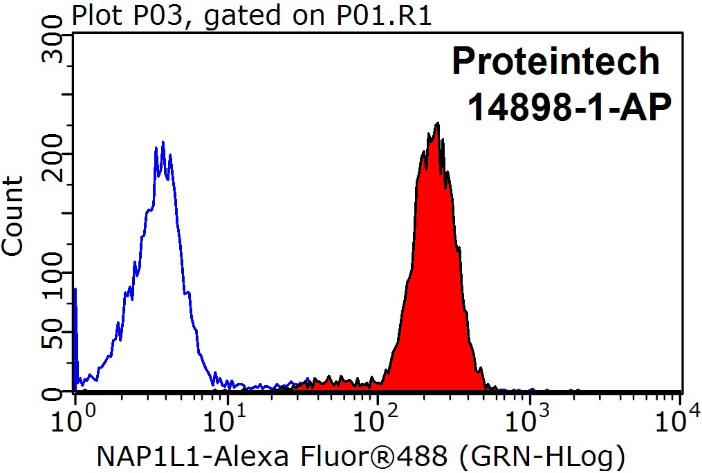 FC experiment of MCF-7 using 14898-1-AP