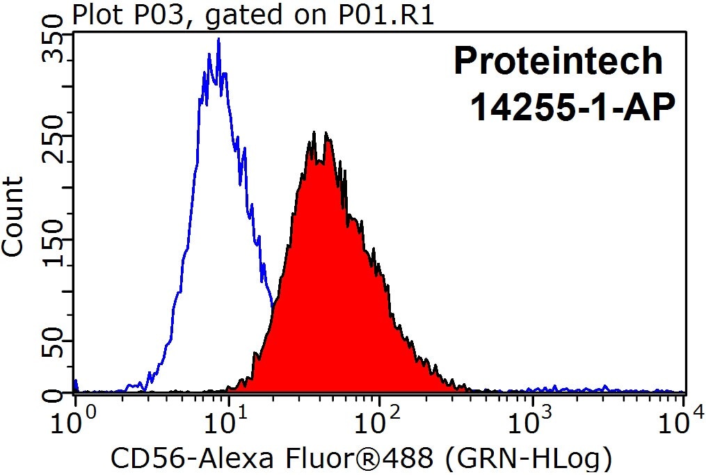 Flow cytometry (FC) experiment of SH-SY5Y cells using NCAM1/CD56 Polyclonal antibody (14255-1-AP)