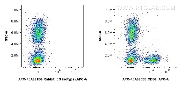 Flow cytometry (FC) experiment of human peripheral blood leukocyte using FcZero-rAb™ APC Anti-Human NCAM1/CD56 Rabbit Recom (APC-FcA98033)