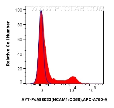FC experiment of human PBMCs using AY7-FcA98033 Flow cytometry (FC) experiment of human PBMCs using FcZero-rAb® APC-Cyanine7 Anti-Human NCAM1/CD56 Rab (AY7-FcA98033)