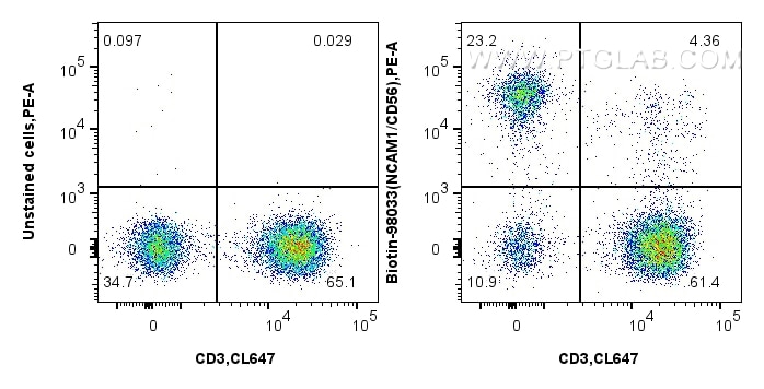 Flow cytometry (FC) experiment of human PBMCs using Biotin Anti-Human NCAM1/CD56 Rabbit Recombinant An (Biotin-98033)