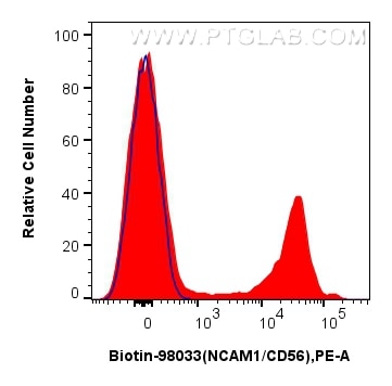 Flow cytometry (FC) experiment of human PBMCs using Biotin Anti-Human NCAM1/CD56 Rabbit Recombinant An (Biotin-98033)