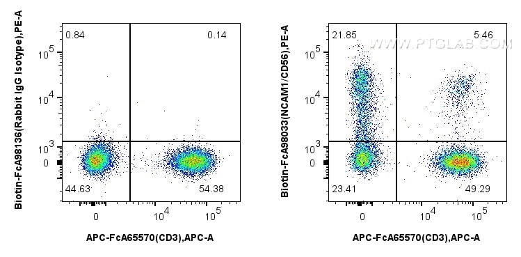 Flow cytometry (FC) experiment of human PBMCs using FcZero-rAb™ Biotin Anti-Human NCAM1/CD56 Rabbit Re (Biotin-FcA98033)