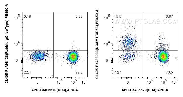 Flow cytometry (FC) experiment of human PBMCs using FcZero-rAb™ CoraLite® Plus 405 Anti-Human NCAM1/CD (CL405-FcA98033)
