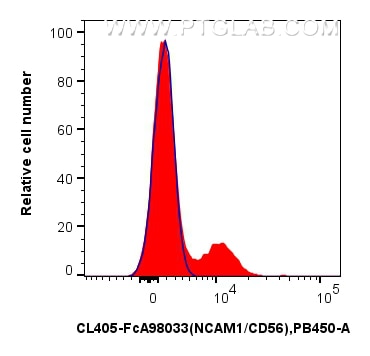 Flow cytometry (FC) experiment of human PBMCs using FcZero-rAb™ CoraLite® Plus 405 Anti-Human NCAM1/CD (CL405-FcA98033)