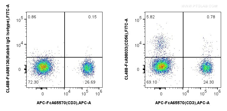 Flow cytometry (FC) experiment of human peripheral blood leukocyte using FcZero-rAb™ CoraLite® Plus 488 Anti-Human NCAM1/CD (CL488-FcA98033)