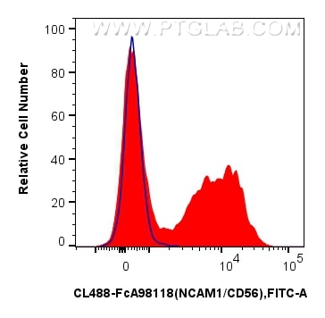 FC experiment of mouse bone marrow cells using CL488-FcA98118 Flow cytometry (FC) experiment of mouse bone marrow cells using FcZero-rAb® CoraLite® Plus 488 Anti-Mouse NCAM1/CD (CL488-FcA98118)