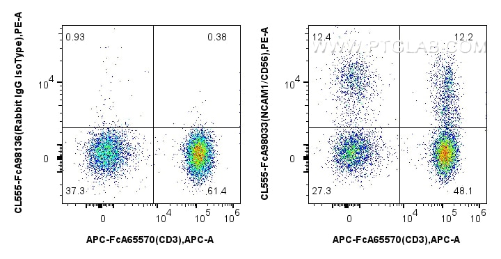 1x10^6 human PBMCs were surface stained with APC Anti-Human CD3 (UCHT1) and 5 ul CoraLite®555 Anti-Human NCAM1/CD56 Rabbit RecAb (CL555-FcA98033, Clone:240078A7), or 5 ul Rabbit IgG Isotype Control RecAb (CL555-FcA98136, Clone: 240953C9). Cells were not fixed.Lymphocytes were gated. Flow cytometry (FC) experiment of human PBMCs using FcZero-rAb™ CoraLite®555 Anti-Human NCAM1/CD56 Rab (CL555-FcA98033)