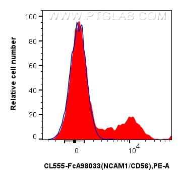 1x10^6 human PBMCs were surface stained with 5 ul CoraLite®555 Anti-Human NCAM1/CD56 Rabbit RecAb (CL555-FcA98033, Clone:240078A7) (red), or 5 ul Rabbit IgG Isotype Control RecAb (CL555-FcA98136, Clone: 240953C9) (blue). Cells were not fixed.Lymphocytes were gated. Flow cytometry (FC) experiment of human PBMCs using FcZero-rAb™ CoraLite®555 Anti-Human NCAM1/CD56 Rab (CL555-FcA98033)