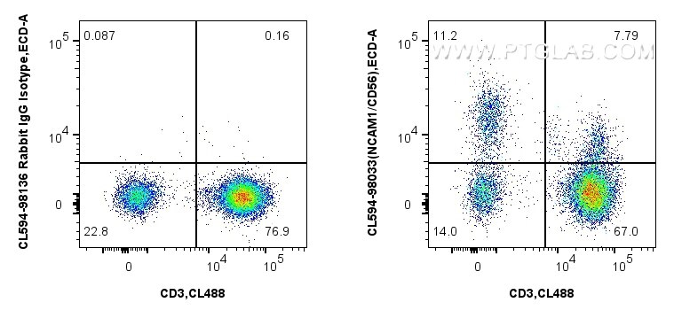 FC experiment of human PBMCs using CL594-98033 Flow cytometry (FC) experiment of human PBMCs using CoraLite®594 Anti-Human NCAM1/CD56 Rabbit Recombin (CL594-98033)