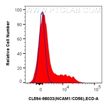 FC experiment of human PBMCs using CL594-98033 Flow cytometry (FC) experiment of human PBMCs using CoraLite®594 Anti-Human NCAM1/CD56 Rabbit Recombin (CL594-98033)