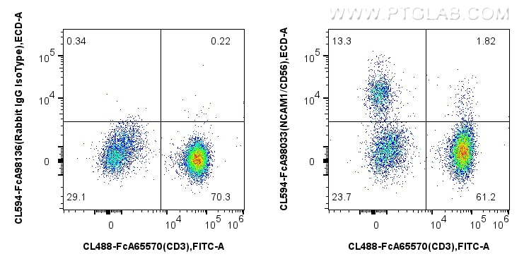 Flow cytometry (FC) experiment of human PBMCs using FcZero-rAb™ CoraLite®594 Anti-Human NCAM1/CD56 Rab (CL594-FcA98033)