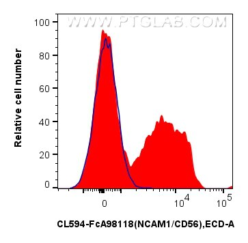 FC experiment of mouse bone marrow cells using CL594-FcA98118 Flow cytometry (FC) experiment of mouse bone marrow cells using FcZero-rAb® CoraLite® Plus 594 Anti-Mouse NCAM1/CD (CL594-FcA98118)