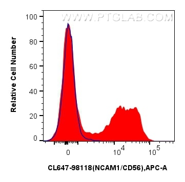 Flow cytometry (FC) experiment of mouse bone marrow cells using CoraLite® Plus 647 Anti-Mouse NCAM1/CD56 Rabbit Re (CL647-98118)