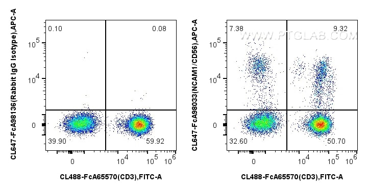 Flow cytometry (FC) experiment of human PBMCs using FcZero-rAb™ CoraLite®647 Anti-Human NCAM1/CD56 Rab (CL647-FcA98033)