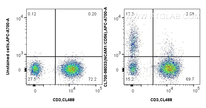 Flow cytometry (FC) experiment of human PBMCs using CoraLite®700 Anti-Human NCAM1/CD56 Rabbit Recombin (CL700-98033)