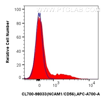 Flow cytometry (FC) experiment of human PBMCs using CoraLite®700 Anti-Human NCAM1/CD56 Rabbit Recombin (CL700-98033)