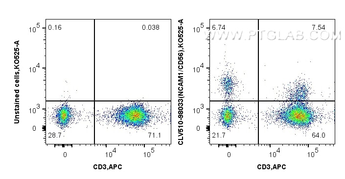 Flow cytometry (FC) experiment of human PBMCs using CoraLux Violet 510 Anti-Human NCAM1/CD56 Rabbit Re (CLV510-98033)