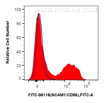 Flow cytometry (FC) experiment of mouse bone marrow cells using FITC Plus Anti-Mouse NCAM1/CD56 Rabbit Recombinant (FITC-98118)
