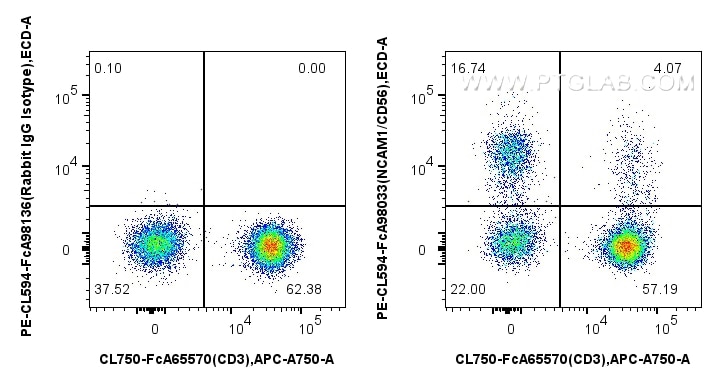 Flow cytometry (FC) experiment of human PBMCs using FcZero-rAb™ PE-CoraLite® Plus 594 Anti-Human NCAM1 (PCL594-FcA98033)