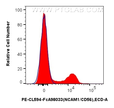 Flow cytometry (FC) experiment of human PBMCs using FcZero-rAb™ PE-CoraLite® Plus 594 Anti-Human NCAM1 (PCL594-FcA98033)