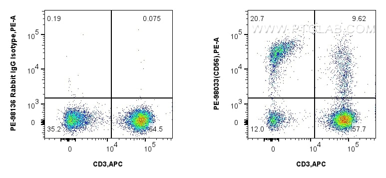 1x10^6 human PBMCs were surface stained with APC Anti-Human CD3, and 5 ul PE Anti-Human NCAM1/CD56 Rabbit RecAb (PE-98033, Clone: 240078A7) or PE Rabbit IgG Isotype Control RecAb (PE-98136, Clone: 240953C9). Cells were not fixed. Flow cytometry (FC) experiment of human PBMCs using PE Anti-Human NCAM1/CD56 Rabbit Recombinant Antibo (PE-98033)
