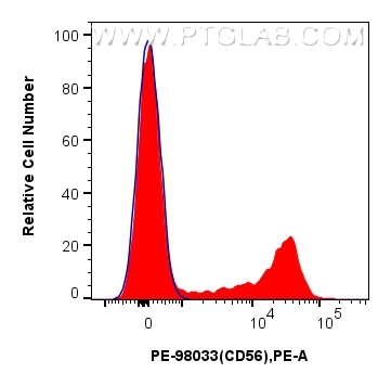 1x10^6 human PBMCs were surface stained with 5 ul PE Anti-Human NCAM1/CD56 Rabbit RecAb (PE-98033, Clone: 240078A7) (red) or PE Rabbit IgG Isotype Control RecAb (PE-98136, Clone: 240953C9) (blue). Cells were not fixed. Flow cytometry (FC) experiment of human PBMCs using PE Anti-Human NCAM1/CD56 Rabbit Recombinant Antibo (PE-98033)