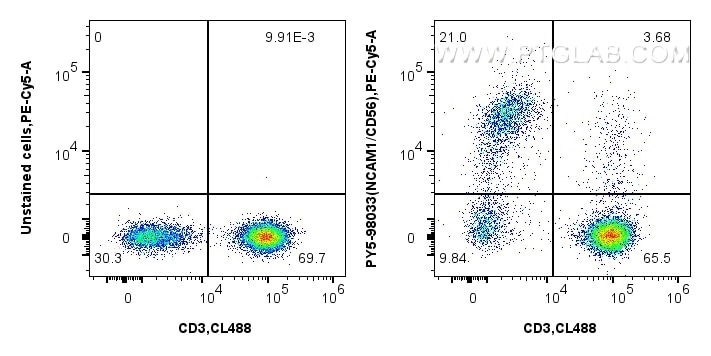 1x10^6 human PBMCs were surface stained with CoraLite® Plus 488 Anti-Human CD3, and 5 ul PE-Cyanine5 Anti-Human NCAM1/CD56 Rabbit RecAb (PY5-98033, Clone: 240078A7) or unstained. Cells were not fixed. Flow cytometry (FC) experiment of human PBMCs using PE-Cyanine5 Anti-Human NCAM1/CD56 Rabbit Recombina (PY5-98033)