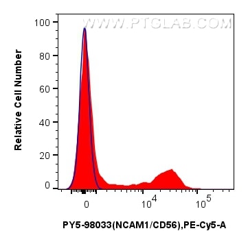 1x10^6 human PBMCs were surface stained with 5 ul PE-Cyanine5 Anti-Human NCAM1/CD56 Rabbit RecAb (PY5-98033, Clone: 240078A7) (red) or unstained (blue). Cells were not fixed. Flow cytometry (FC) experiment of human PBMCs using PE-Cyanine5 Anti-Human NCAM1/CD56 Rabbit Recombina (PY5-98033)