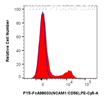 1x10^6 human PBMCs were surface stained with 5 ul PE-Cyanine5 Anti-Human NCAM1/CD56 Rabbit RecAb (PY5-FcA98033, Clone:240078A7) (red) or FcZero-rAb™ PE-Cyanine5 Rabbit IgG Isotype Control Recombinant Antibody (PY5-FcA98136, Clone: 240953C9) (blue). Cells were incubated with MonoZero™ Monocytes blocking Reagent (PF00020) prior to staining. Cells were not fixed. Flow cytometry (FC) experiment of human PBMCs using FcZero-rAb® PE-Cyanine5 Anti-Human NCAM1/CD56 Rabb (PY5-FcA98033)