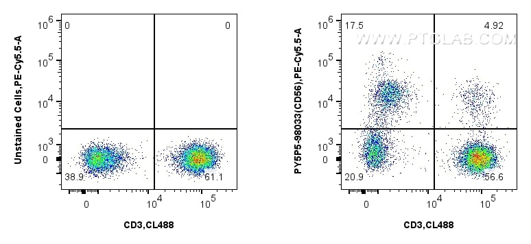 Flow cytometry (FC) experiment of human PBMCs using PE-Cyanine5.5 Anti-Human NCAM1/CD56 Rabbit Recombi (PY5P5-98033)