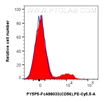 1x10^6 human PBMCs were surface stained with FcZero-rAb™ CoraLite® Plus 488 Anti-Human CD3 and 5 ul PE-Cyanine5.5 Anti-Human NCAM1/CD56 Rabbit RecAb (PY5P5-FcA98033, Clone:240078A7) (red), or 5 ul FcZero-rAb™ PE-Cyanine5.5 Rabbit IgG Isotype Control Recombinant Antibody (PY5P5-FcA98136, Clone: 240953C9) (blue). Cells were not fixed. Flow cytometry (FC) experiment of human PBMCs using FcZero-rAb™ PE-Cyanine5.5 Anti-Human NCAM1/CD56 Ra (PY5P5-FcA98033)