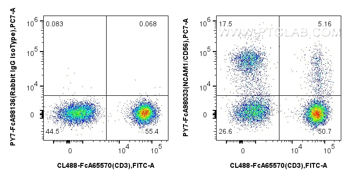 Flow cytometry (FC) experiment of human PBMCs using FcZero-rAb™ PE-Cyanine7 Anti-Human NCAM1/CD56 Rabb (PY7-FcA98033)